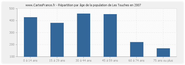 Répartition par âge de la population de Les Touches en 2007